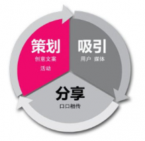 營銷型網站如何利用人的特性進行營銷思維思考